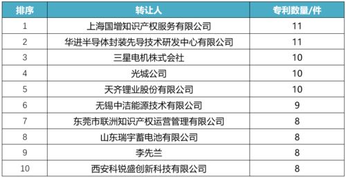 2019年10月中國(guó)發(fā)明專(zhuān)利技術(shù)轉(zhuǎn)讓全景分析